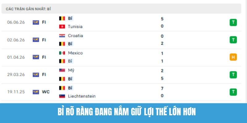 Bỉ rõ ràng đang nắm giữ lợi thế lớn hơn