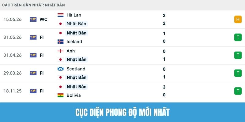 Cục diện phong độ mới nhất