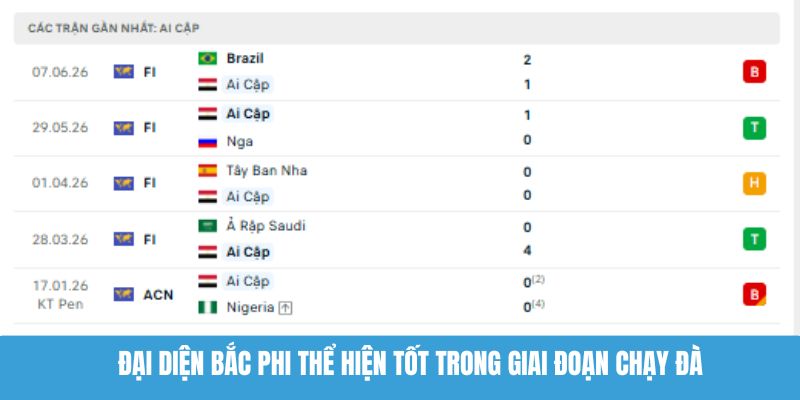 Đại diện Bắc Phi thể hiện tốt trong giai đoạn chạy đà