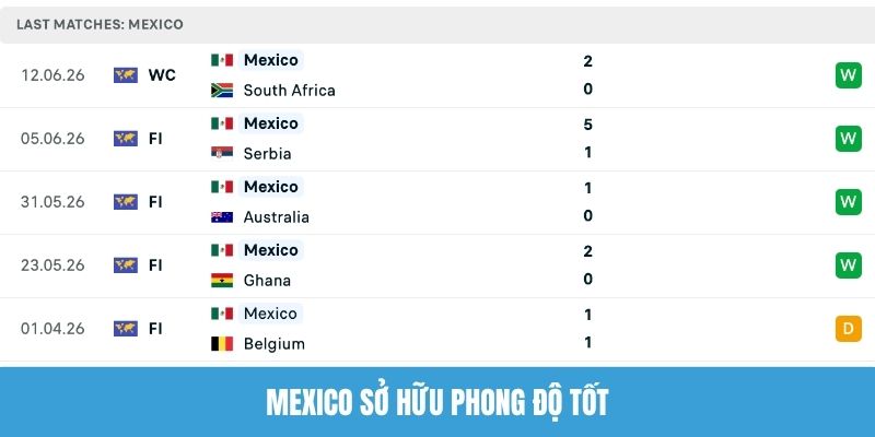 Mexico sở hữu phong độ tốt