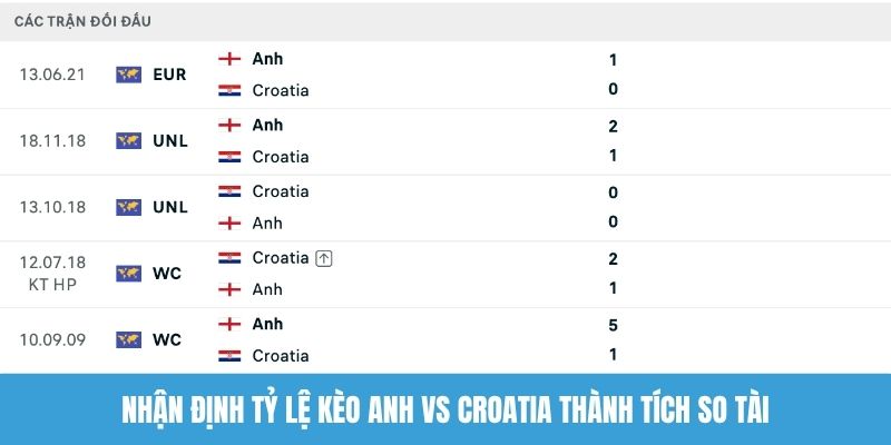 Nhận định tỷ lệ kèo Anh vs Croatia thành tích so tài