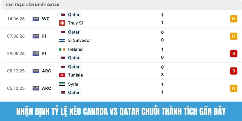 Nhận định tỷ lệ kèo Canada vs Qatar chuỗi thành tích gần đây
