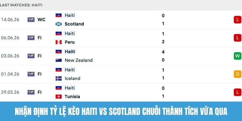 Nhận định tỷ lệ kèo Haiti vs Scotland chuỗi thành tích vừa qua