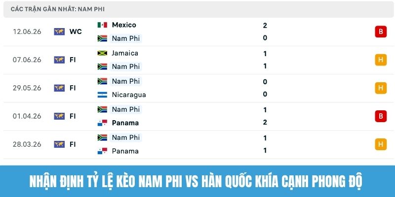 Nhận định tỷ lệ kèo Nam Phi vs Hàn Quốc khía cạnh phong độ