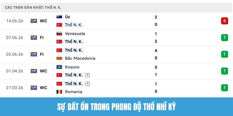 Sự bất ổn trong phong độ Thổ Nhĩ Kỳ