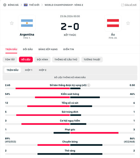 Thống kê sau trận Argentina vs Áo