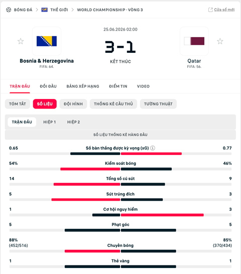 Thông số toàn trận đấu Bosnia vs Qatar