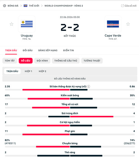 Đội hình thi đấu Uruguay vs Cape Verde