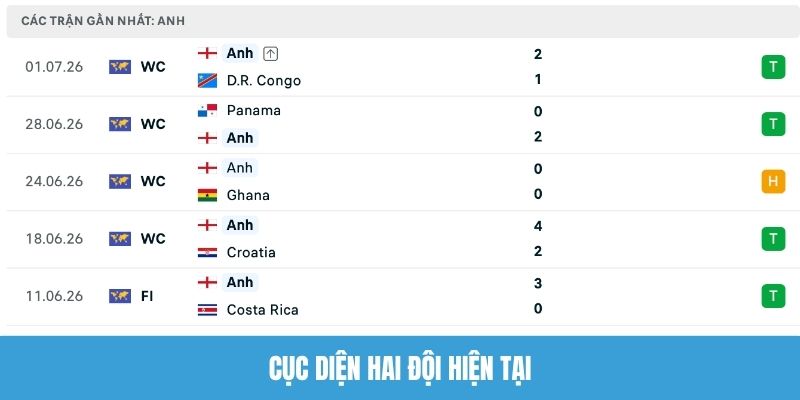 Cục diện hai đội hiện tại
