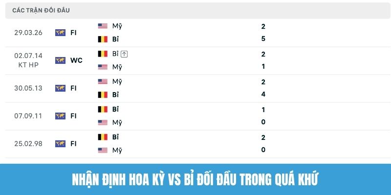 Nhận định Hoa Kỳ vs Bỉ đối đầu trong quá khứ