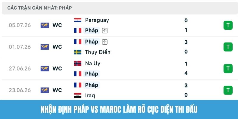 Nhận định Pháp vs Maroc làm rõ cục diện thi đấu
