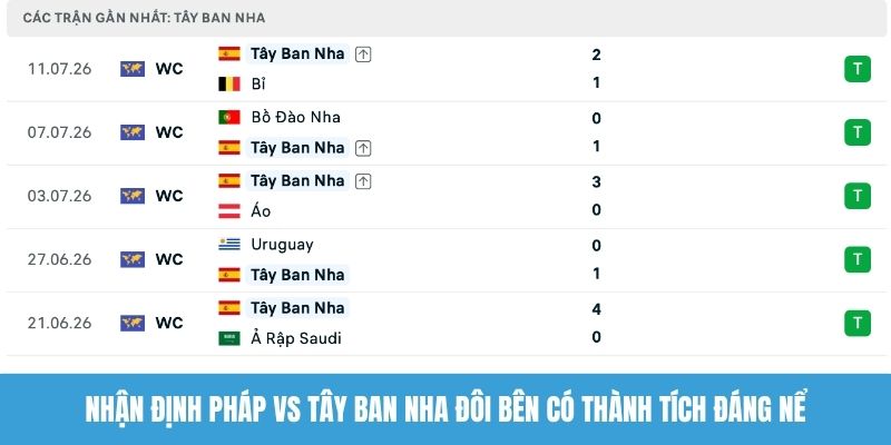 Nhận định Pháp vs Tây Ban Nha đôi bên có thành tích đáng nể