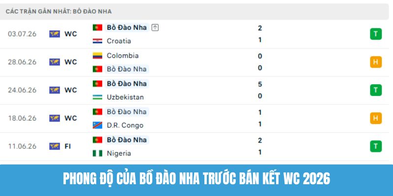 Phong độ của Bồ Đào Nha trước bán kết WC 2026