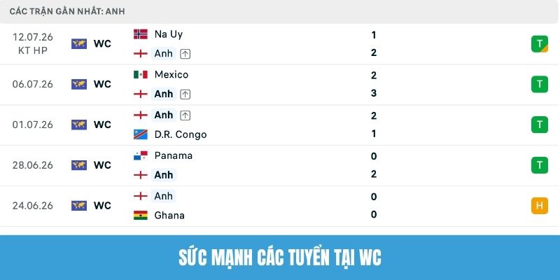 Sức mạnh các tuyển tại WC